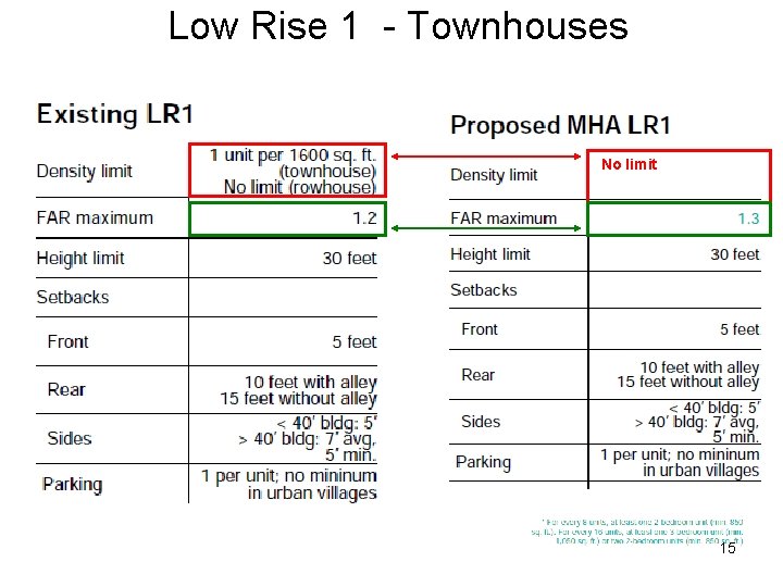 Low Rise 1 - Townhouses No limit 15 