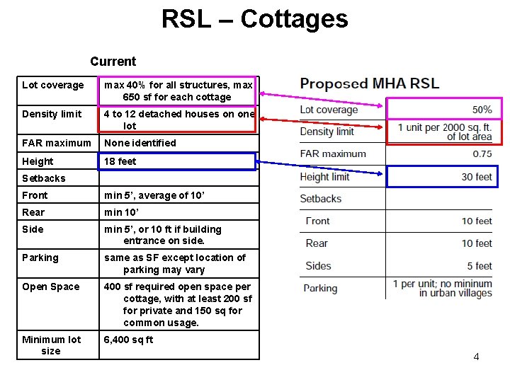 RSL – Cottages Current Lot coverage max 40% for all structures, max 650 sf