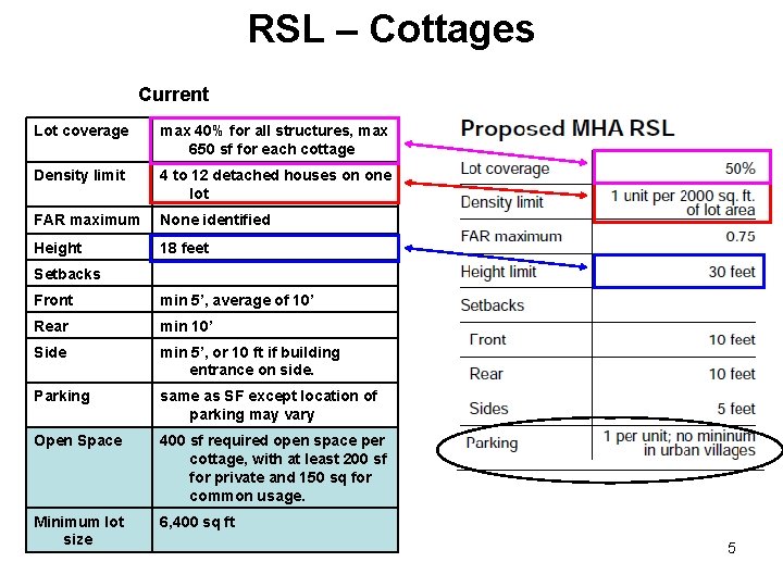 RSL – Cottages Current Lot coverage max 40% for all structures, max 650 sf