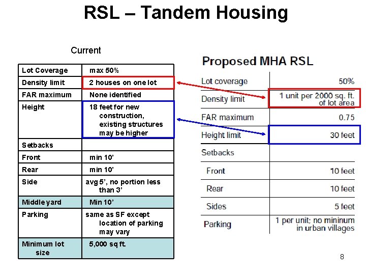 RSL – Tandem Housing Current Lot Coverage max 50% Density limit 2 houses on