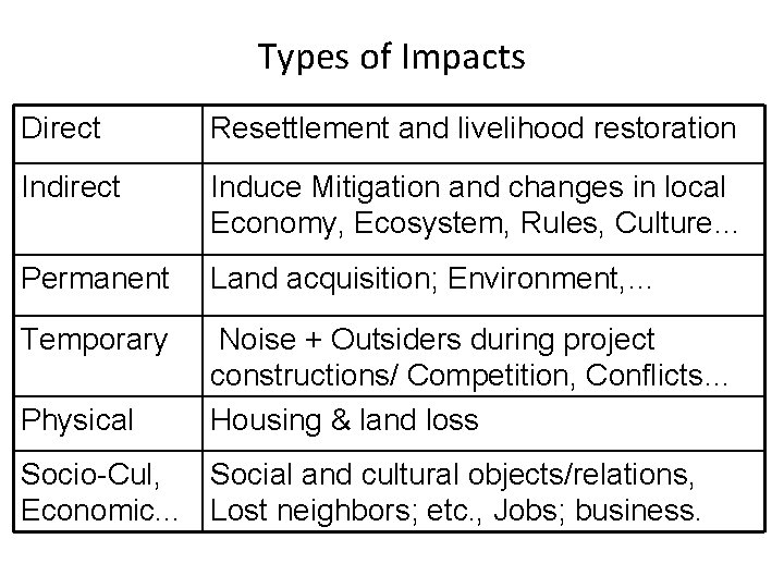 Types of Impacts Direct Resettlement and livelihood restoration Indirect Induce Mitigation and changes in