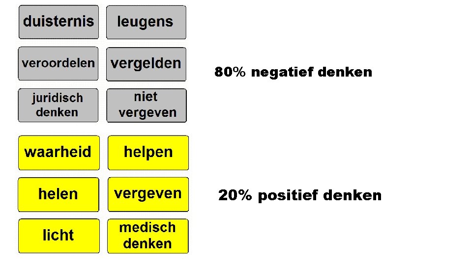 80% negatief denken 20% positief denken 