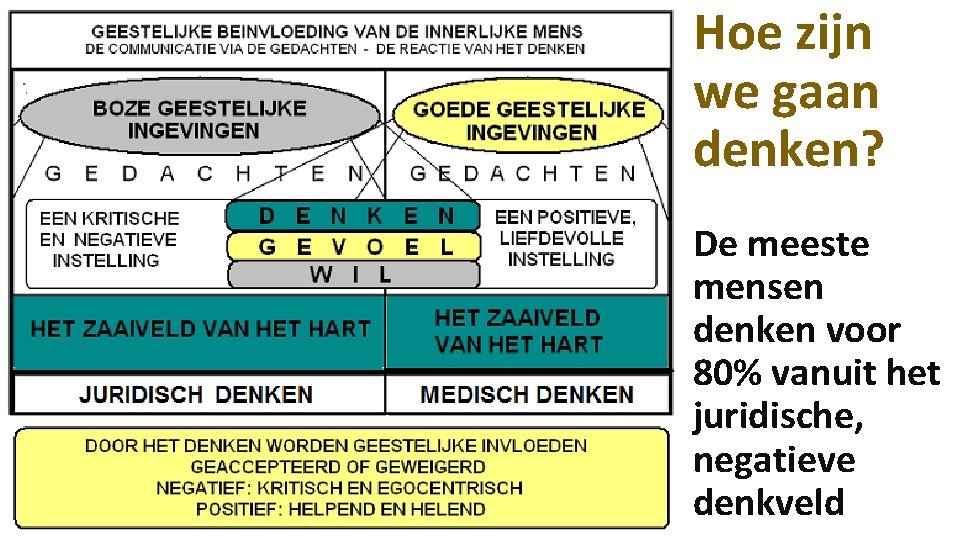 Hoe zijn we gaan denken? De meeste mensen denken voor 80% vanuit het juridische,