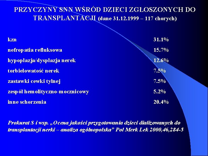 PRZYCZYNY SNN WŚRÓD DZIECI ZGŁOSZONYCH DO TRANSPLANTACJI (dane 31. 12. 1999 – 117 chorych)