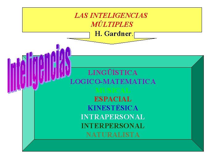 LAS INTELIGENCIAS MÚLTIPLES H. Gardner. LINGÜÍSTICA LOGICO-MATEMATICA MUSICAL ESPACIAL KINESTÉSICA INTRAPERSONAL INTERPERSONAL NATURALISTA 