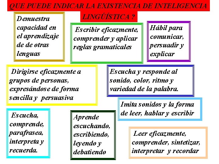 QUE PUEDE INDICAR LA EXISTENCIA DE INTELIGENCIA LINGÚÍSTICA ? Demuestra capacidad en Hábil para