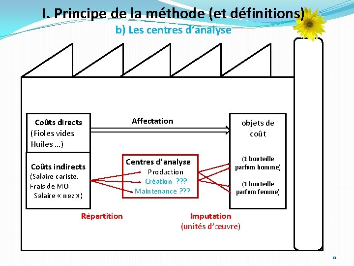 I. Principe de la méthode (et définitions) b) Les centres d’analyse Coûts directs (Fioles I. Principe de la méthode (et définitions) b) Les centres d’analyse Coûts directs (Fioles