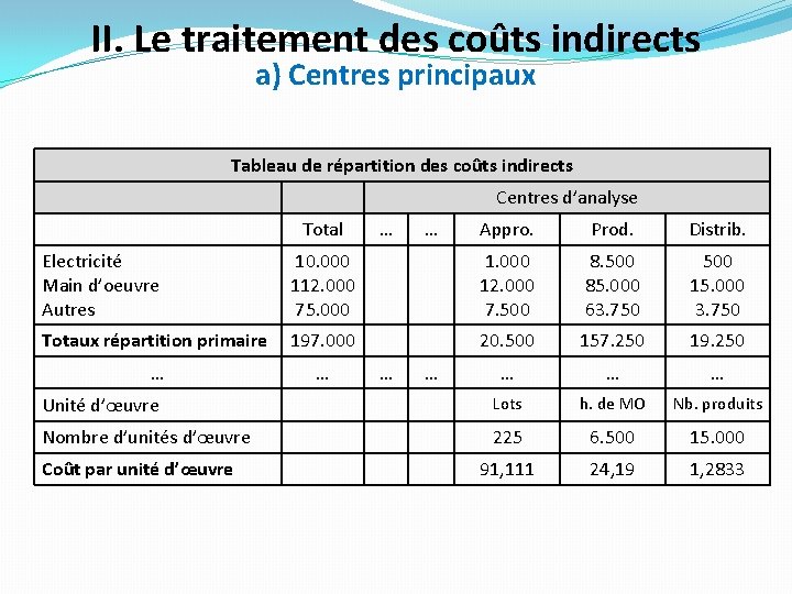 II. Le traitement des coûts indirects a) Centres principaux Tableau de répartition des coûts II. Le traitement des coûts indirects a) Centres principaux Tableau de répartition des coûts