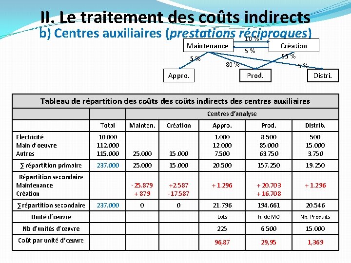 II. Le traitement des coûts indirects b) Centres auxiliaires (prestations réciproques) 10 % Maintenance II. Le traitement des coûts indirects b) Centres auxiliaires (prestations réciproques) 10 % Maintenance