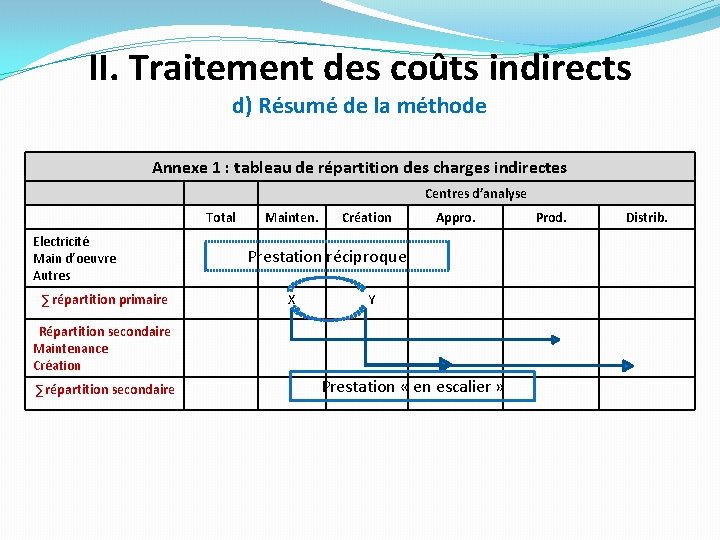 II. Traitement des coûts indirects d) Résumé de la méthode Annexe 1 : tableau II. Traitement des coûts indirects d) Résumé de la méthode Annexe 1 : tableau
