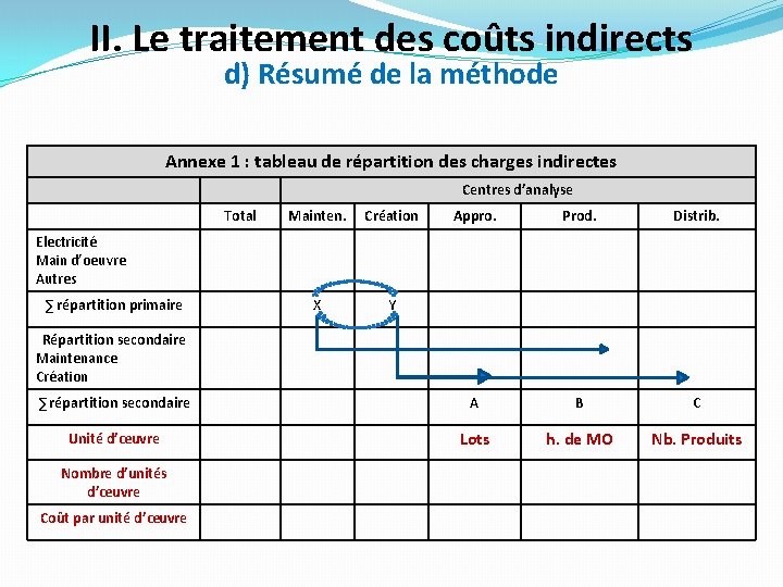 II. Le traitement des coûts indirects d) Résumé de la méthode Annexe 1 : II. Le traitement des coûts indirects d) Résumé de la méthode Annexe 1 :