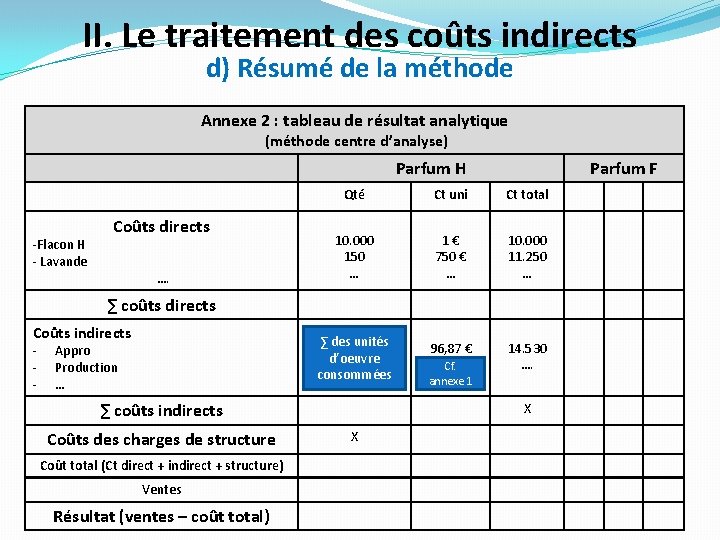 II. Le traitement des coûts indirects d) Résumé de la méthode Annexe 2 : II. Le traitement des coûts indirects d) Résumé de la méthode Annexe 2 :