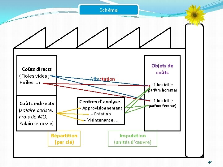 Schéma Coûts directs (Fioles vides ; Huiles …) Coûts indirects (salaire cariste, Frais de Schéma Coûts directs (Fioles vides ; Huiles …) Coûts indirects (salaire cariste, Frais de