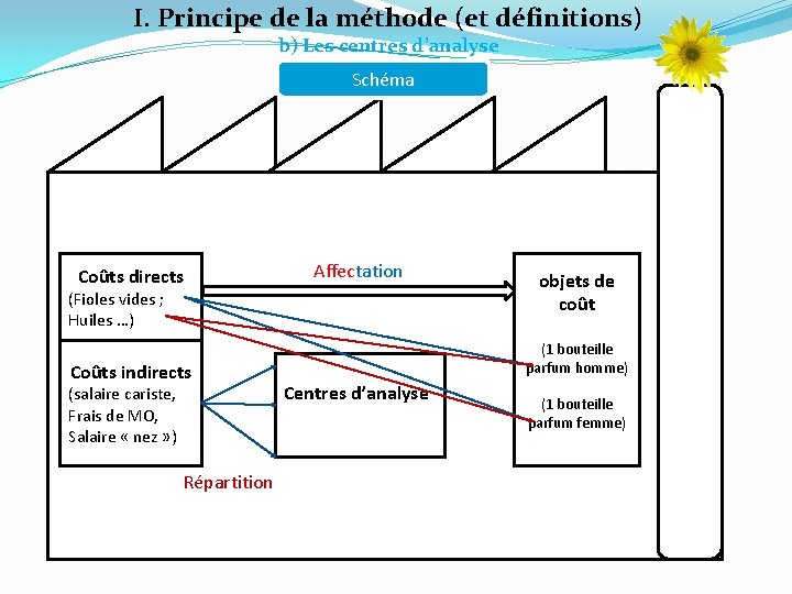 I. Principe de la méthode (et définitions) b) Les centres d’analyse Schéma Coûts directs I. Principe de la méthode (et définitions) b) Les centres d’analyse Schéma Coûts directs
