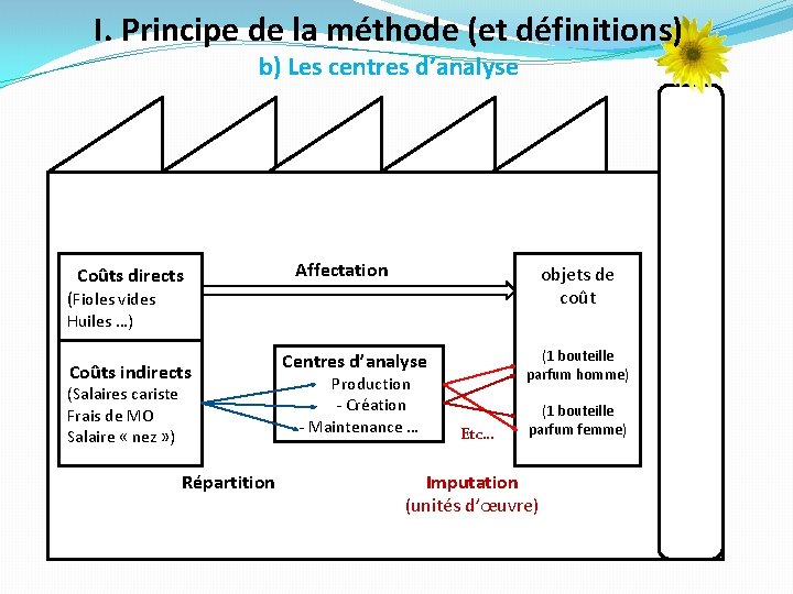 I. Principe de la méthode (et définitions) b) Les centres d’analyse Coûts directs Affectation I. Principe de la méthode (et définitions) b) Les centres d’analyse Coûts directs Affectation
