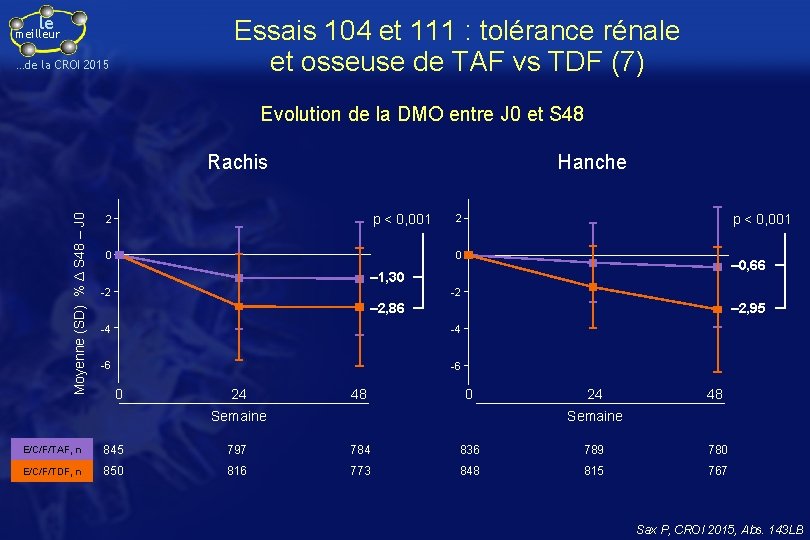 le Essais 104 et 111 : tolérance rénale et osseuse de TAF vs TDF