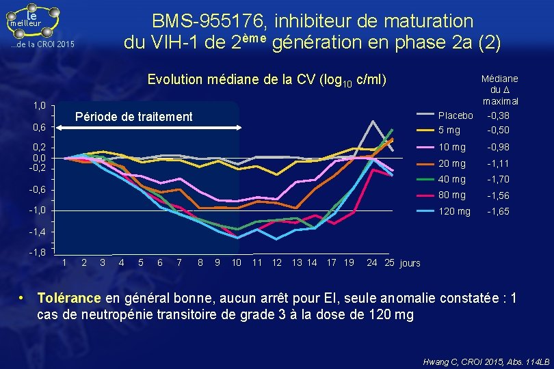 le BMS-955176, inhibiteur de maturation du VIH-1 de 2ème génération en phase 2 a