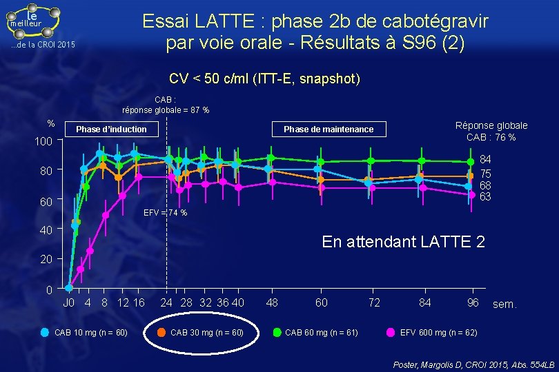 le Essai LATTE : phase 2 b de cabotégravir par voie orale - Résultats