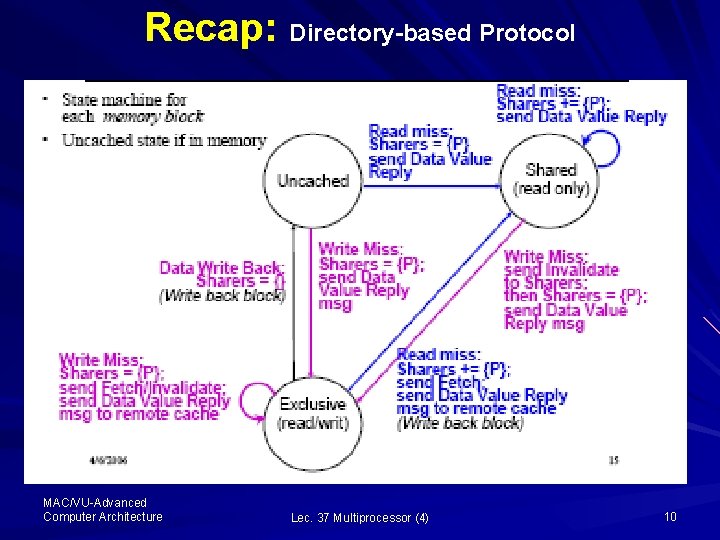 Recap: Directory-based Protocol MAC/VU-Advanced Computer Architecture Lec. 37 Multiprocessor (4) 10 