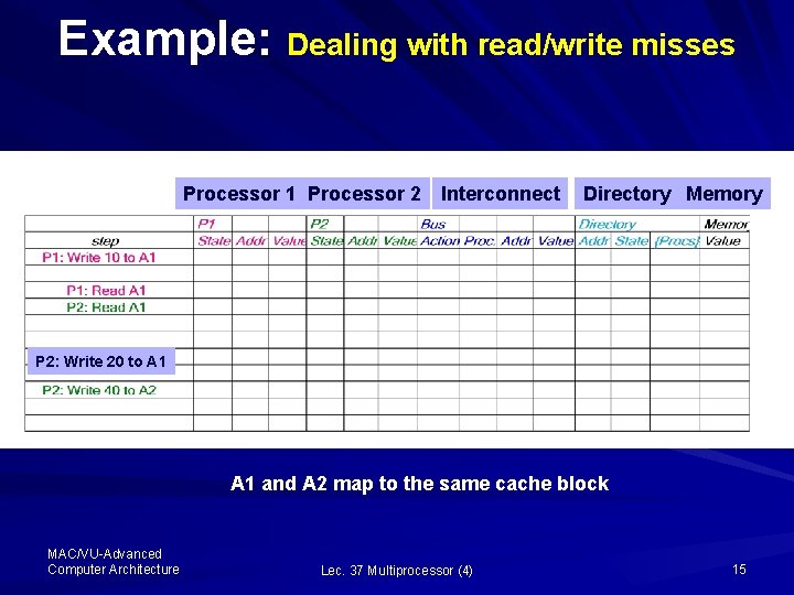 Example: Dealing with read/write misses Processor 1 Processor 2 Interconnect Directory Memory P 2: