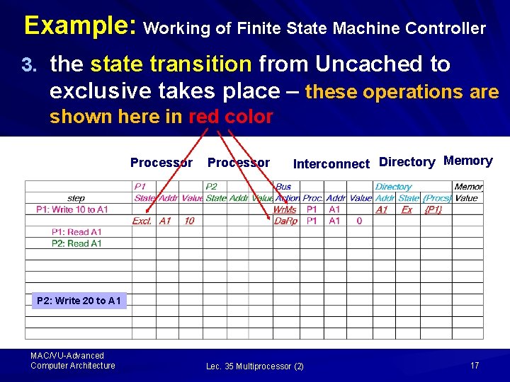 Example: Working of Finite State Machine Controller 3. the state transition from Uncached to