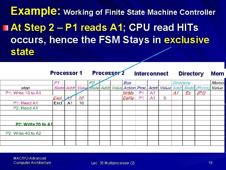 Example: Working of Finite State Machine Controller At Step 2 – P 1 reads