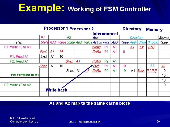 Example: Working of FSM Controller Processor 1 Processor 2 Interconnect Directory Memory A 1