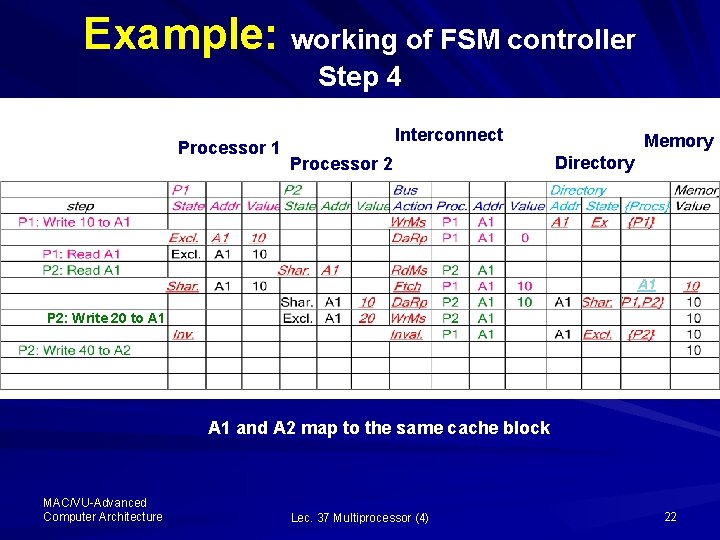 Example: working of FSM controller Step 4 Processor 1 Interconnect Processor 2 Memory Directory