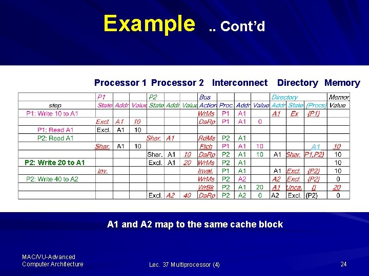 Example . . Cont’d Processor 1 Processor 2 Interconnect Directory Memory A 1 P