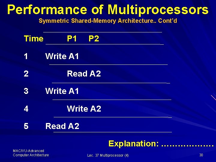 Performance of Multiprocessors Symmetric Shared-Memory Architecture. . Cont’d Time 1 P 1 Write A