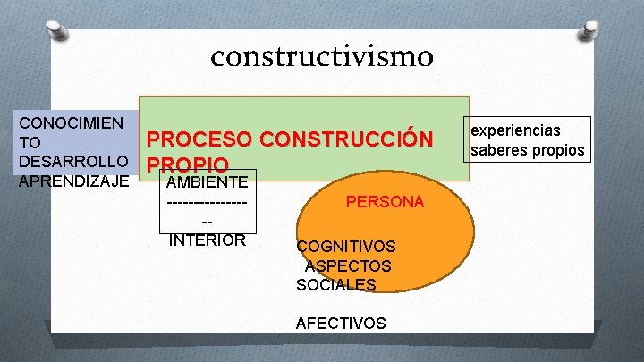 constructivismo CONOCIMIEN TO DESARROLLO APRENDIZAJE PROCESO CONSTRUCCIÓN PROPIO AMBIENTE --------INTERIOR PERSONA COGNITIVOS ASPECTOS SOCIALES