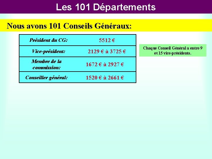 Les 101 Départements Nous avons 101 Conseils Généraux: Président du CG: Vice-président: 5512 €