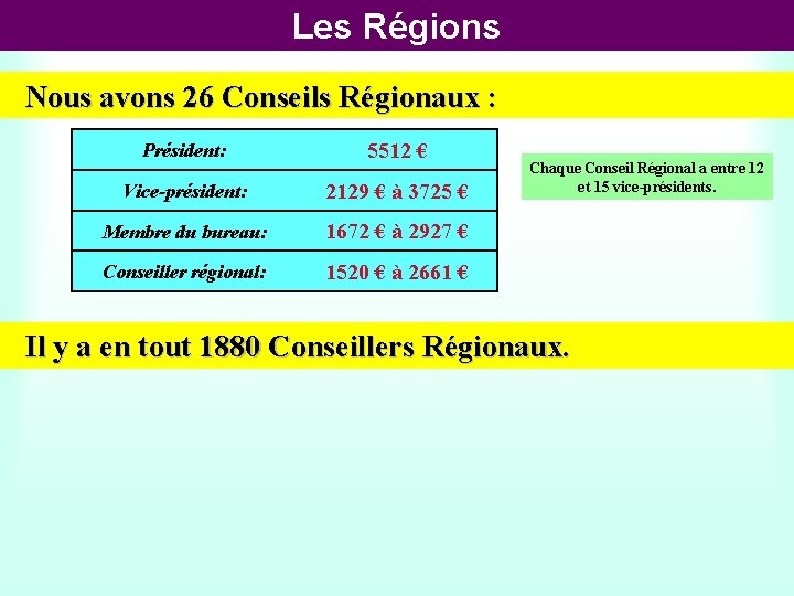 Les Régions Nous avons 26 Conseils Régionaux : Président: 5512 € Vice-président: 2129 €