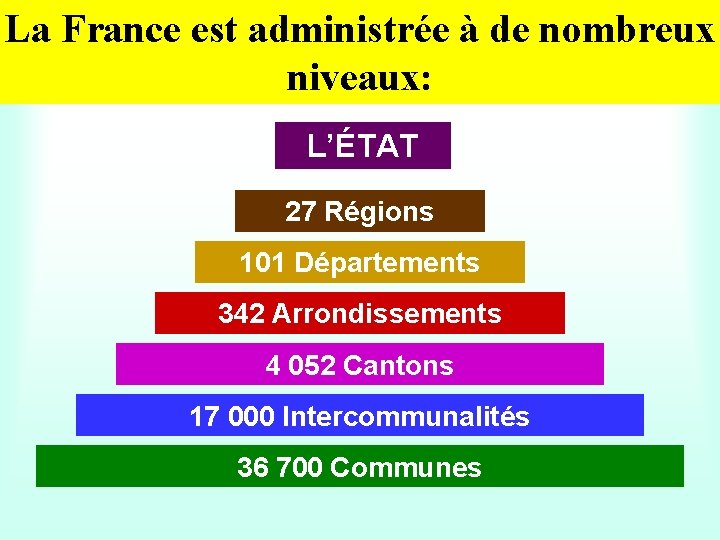 La France est administrée à de nombreux niveaux: L’ÉTAT 27 Régions 101 Départements 342