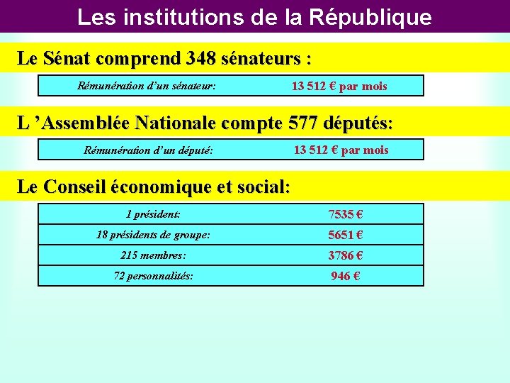 Les institutions de la République Le Sénat comprend 348 sénateurs : Rémunération d’un sénateur: