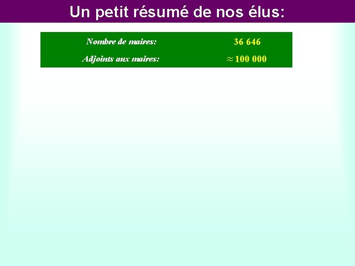 Un petit résumé de nos élus: Nombre de maires: 36 646 Adjoints aux maires: