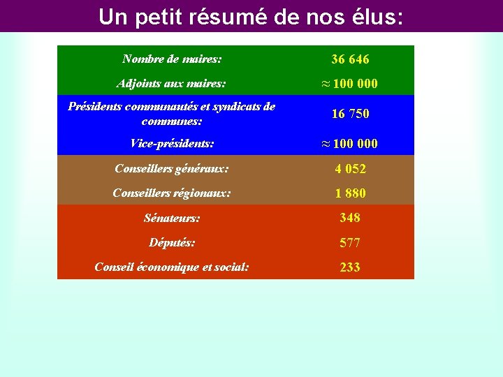 Un petit résumé de nos élus: Nombre de maires: 36 646 Adjoints aux maires: