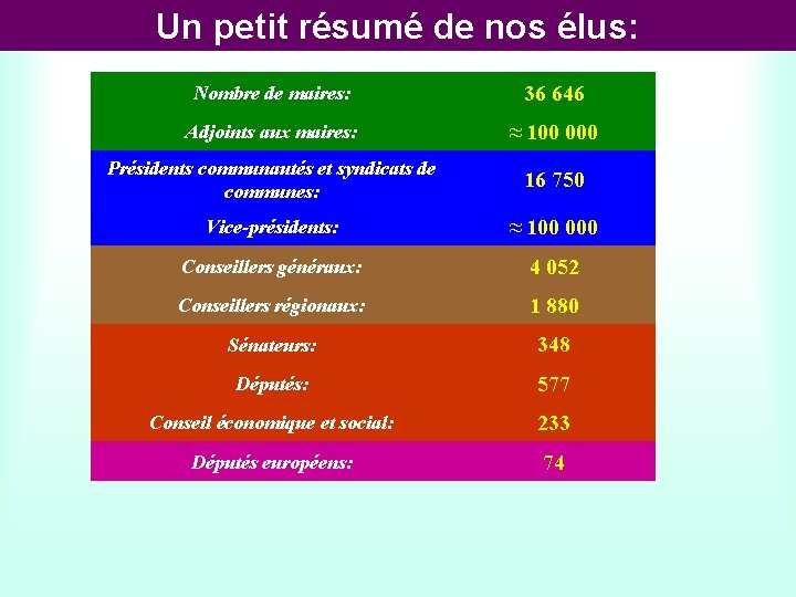 Un petit résumé de nos élus: Nombre de maires: 36 646 Adjoints aux maires: