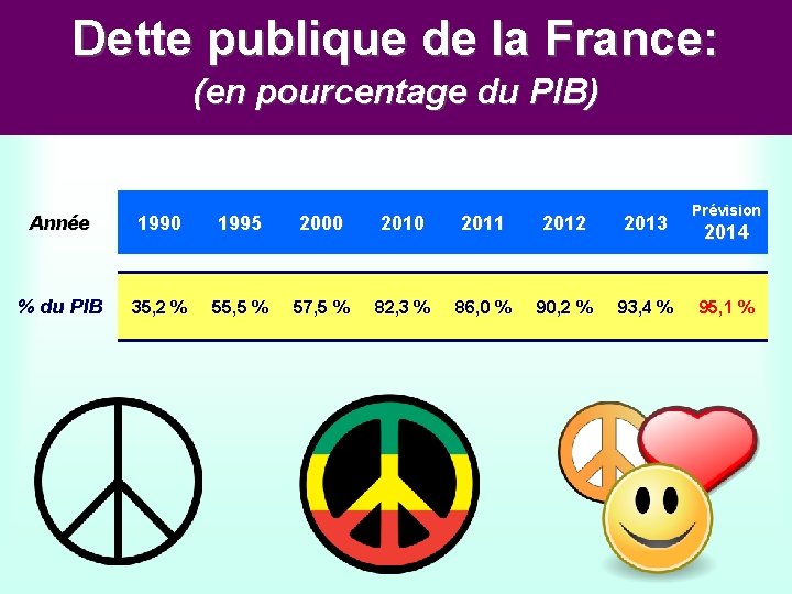 Dette publique de la France: (en pourcentage du PIB) Année 1990 1995 2000 2011