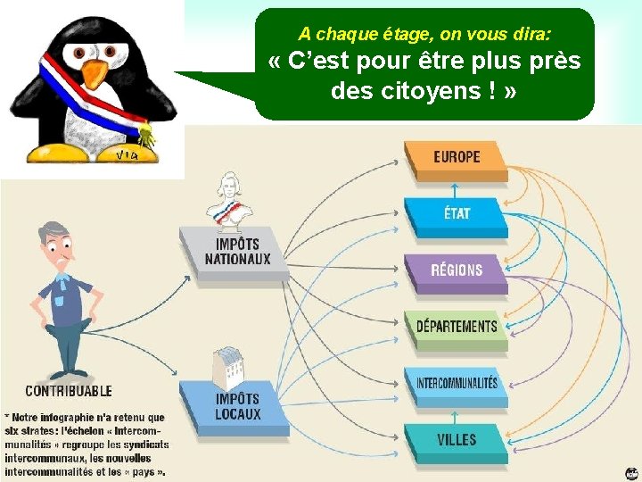 A chaque étage, on vous dira: « C’est pour être plus près des citoyens