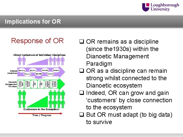 Implications for OR Response of OR q OR remains as a discipline (since the