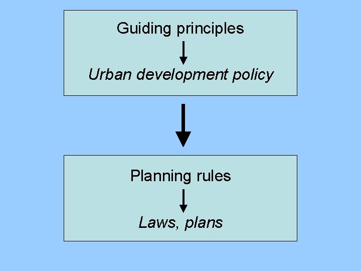 Guiding principles Urban development policy Planning rules Laws, plans 