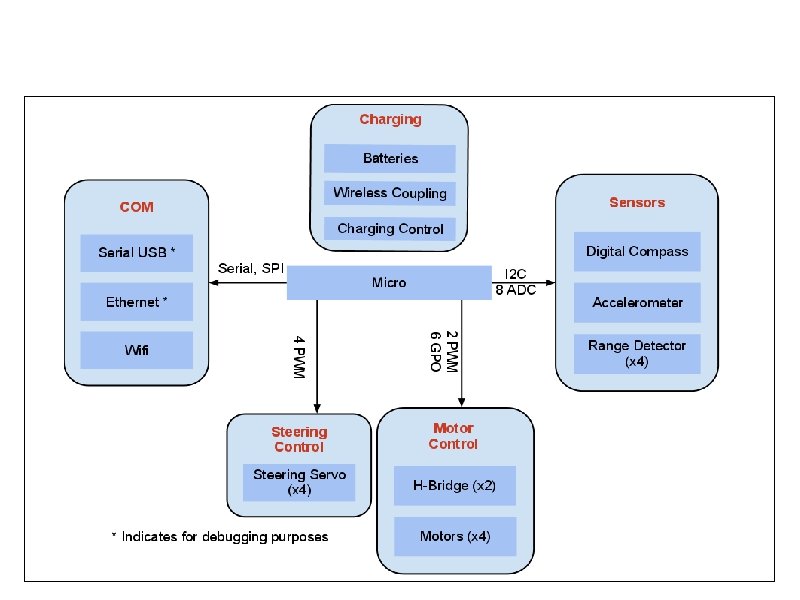 Block Diagram 