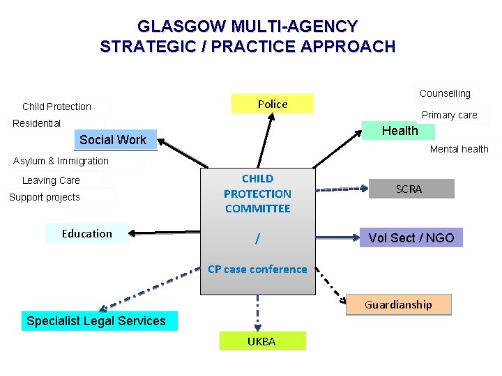 GLASGOW MULTI-AGENCY STRATEGIC / PRACTICE APPROACH Child Protection Counselling Police Residential Primary care Health