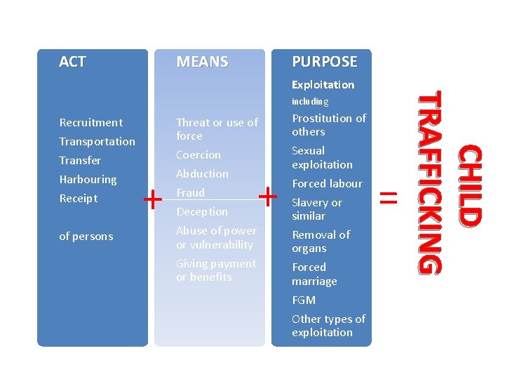 ACT MEANS PURPOSE including Recruitment Transportation Transfer Harbouring Receipt of persons + Threat or