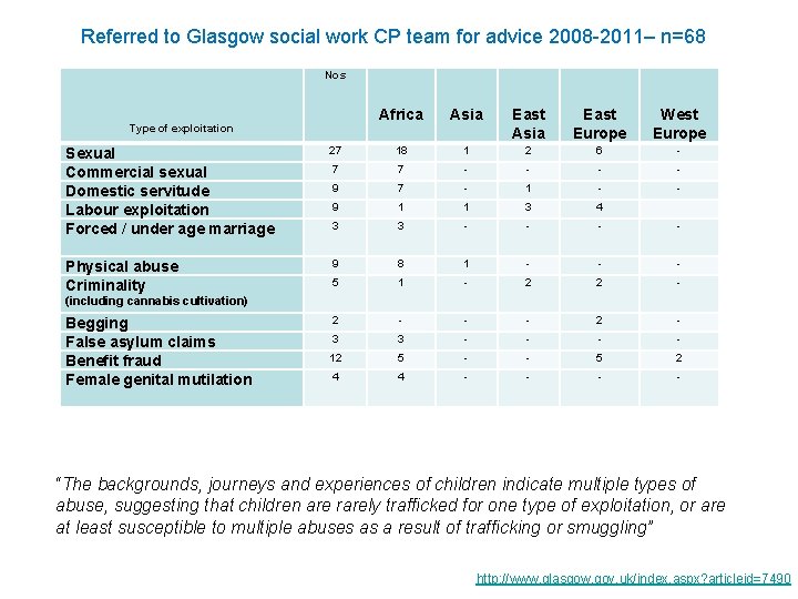 Referred to Glasgow social work CP team for advice 2008 -2011– n=68 Nos Type