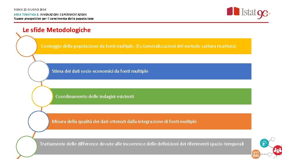 ROMA 22 GIUGNO 2016 AREA TEMATICA 3. INNOVAZIONI E SPERIMENTAZIONI Nuove prospettive per il