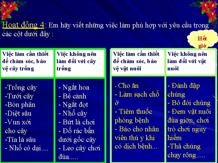 Hoạt động 4: Em hãy viết những việc làm phù hợp với yêu cầu