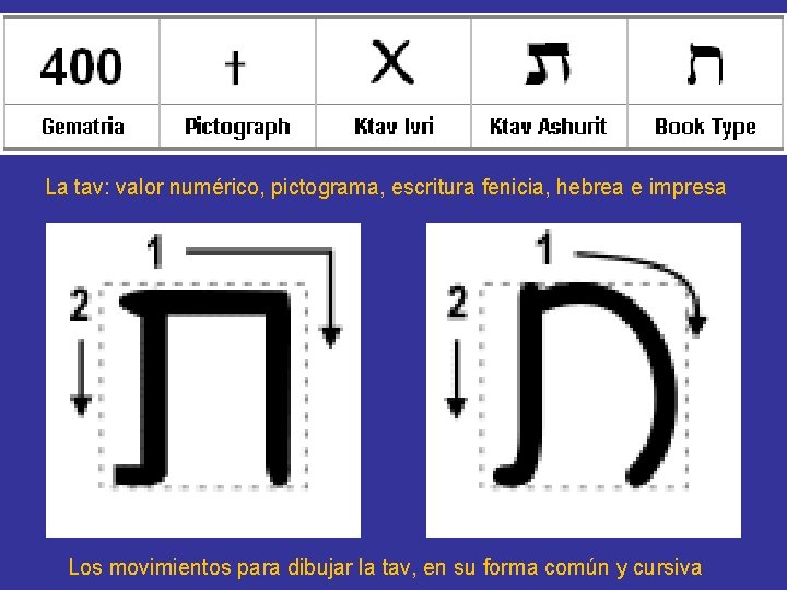 La tav: valor numérico, pictograma, escritura fenicia, hebrea e impresa Los movimientos para dibujar