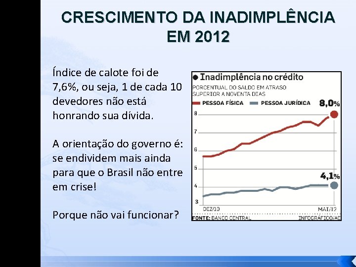 CRESCIMENTO DA INADIMPLÊNCIA EM 2012 Índice de calote foi de 7, 6%, ou seja,